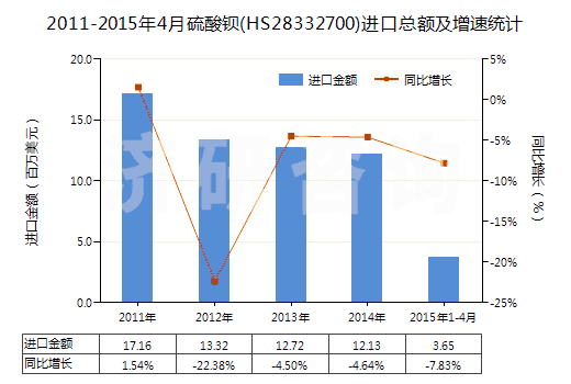 2011-2015年4月硫酸鋇(HS28332700)進口總額及增速統(tǒng)計